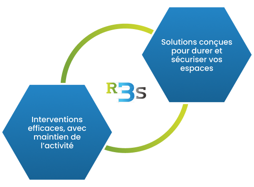 Solutions conçues pour durer et sécuriser vos espaces. Interventions efficaces, avec maintien de l'activité.
