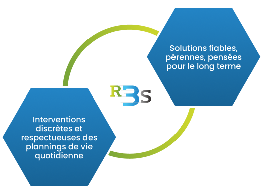 Solutions fiables, pérennes, pensées pour le long terme. Interventions discrètes et respectueuses des plannings de vie quotidienne.
