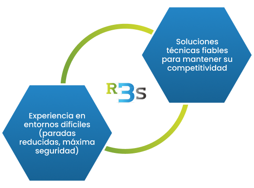Solutions techniques fiables pour maintenir votre compétitivité. Expertise en environnement contraint (arrêts réduits, sécurité maximale)