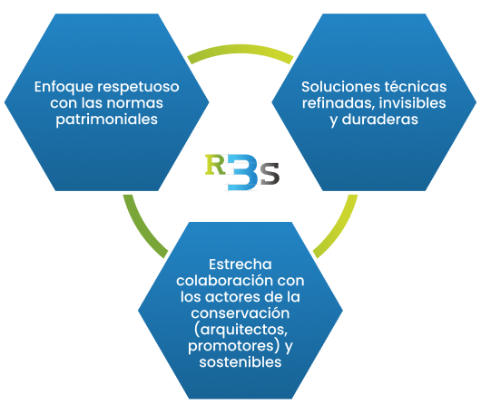 Approche respectueuse des normes patrimoniales. Solutions techniques raffinées, invisibles et durables. Collaboration étroite avec les acteurs de la conservation (architectes, maîtres d'ouvrage) et durables.
