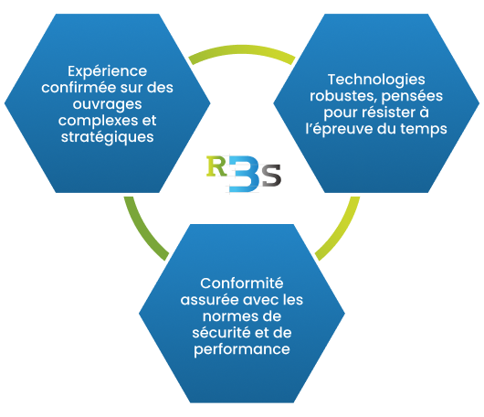 Expérience confirmée sur des ouvrages complexes et stratégiques. Technologies robustes, pensées pour résister à l'épreuve du temps. Conformité assurée avec les normes de sécurité et de performance.