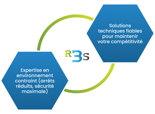 Solutions techniques fiables pour maintenir votre compétitivité. Expertise en environnement contraint (arrêts réduits, sécurité maximale)