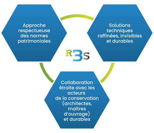 Approche respectueuse des normes patrimoniales. Solutions techniques raffinées, invisibles et durables. Collaboration étroite avec les acteurs de la conservation (architectes, maîtres d'ouvrage) et durables.